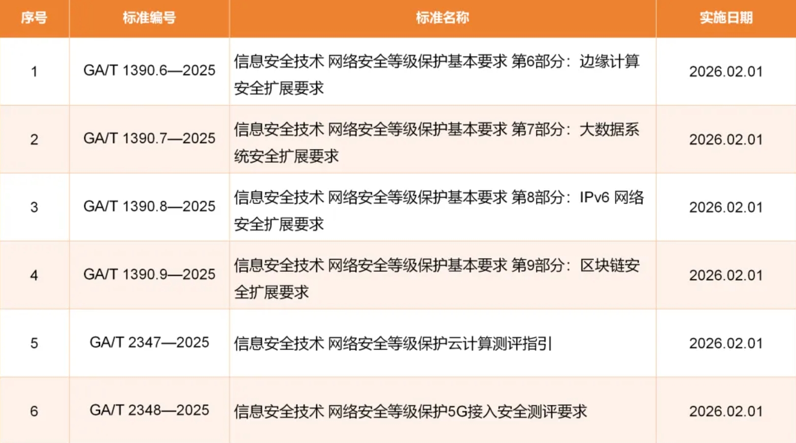 公安部网络安全等级保护中心发布《等级保护标准体系再完善:六项新技术公安行标正式发布》(附全文)